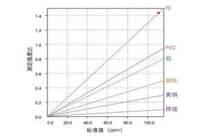 LC-310液相色谱针对电子电气产品中ROHS2.0邻苯二甲酸酯